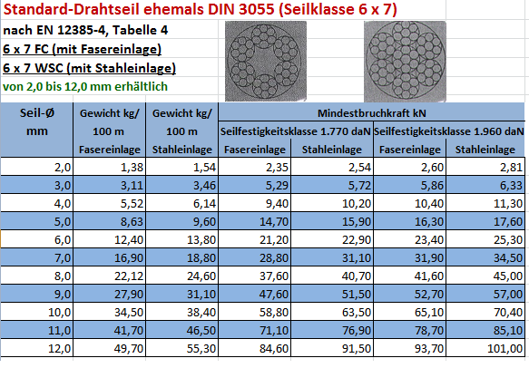 Drahtseil DIN 3055