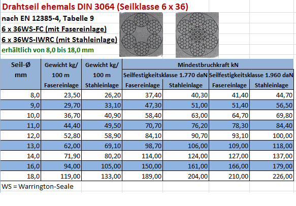 Drahtseil 6 x 36 mit Stahl oder Faser-Einlage