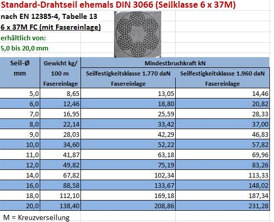 Stahlseil in Konstruktion 6 x 37