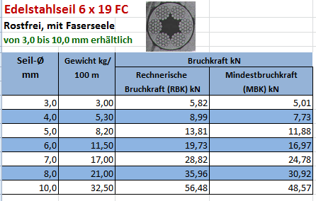 Edelstahlseil 6 x 19 Konstruktion