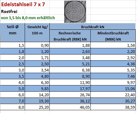 Edelstahlseil 7 x 7