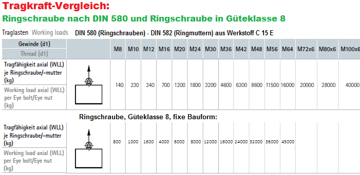 Ringschrauben DIN 580 / Ringmuttern DIN 582