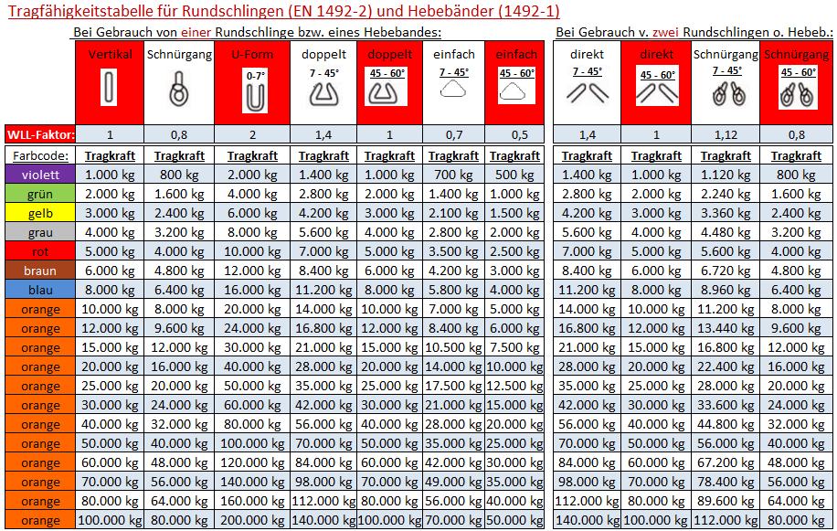 Tragkraft von Rundschlingen und Hebebändern