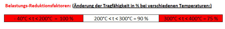Tragkraft-Temperaturvergleich